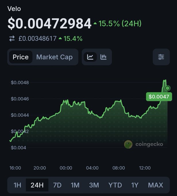 The image displays a 24-hour CoinGecko price chart for the cryptocurrency Velo ($VELO), showing a 15.5% gain with the price reaching $0.00472984, currently trading around $0.0047. The green line chart illustrates the recent upward momentum over the 24-hour period, supporting the post's claim of a strong intraday recovery while highlighting how the price remains well below the noted overhead resistance level near $0.005.