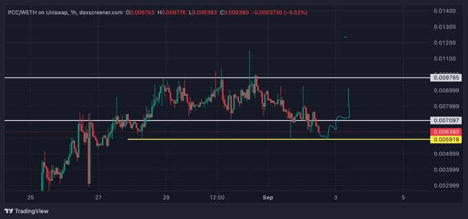 The chart displays the PCC/WETH trading pair on Uniswap, showing a price of approximately 0.006380 with a recent dip of -6.52%, hovering near key support levels around 0.005918-0.006380. This visual supports the post's claim of buying "at these lows," illustrating the recent price decline that the trader views as an accumulation opportunity for the $PCC token.