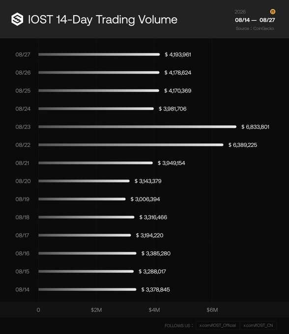 Bar chart showing IOST's 14-day trading volume from August 14-27, 2026, with daily values ranging from ~$3.0M to a peak of $6,833,801 on 08/23 and $6,389,225 on 08/22, while most other days hovered around $3.1M–$4.2M, sourced from CoinGecko.