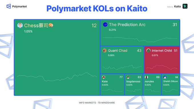 A treemap visualization titled 'Polymarket KOLs on Kaito' showing 'INFO MARKETS: 7D MINDSHARE' with Chess蔡司 leading at 1.05% (12), followed by The Prediction Arc (0.21%, 31), Quant Chad (0.09%, 43), Internet Child (0.07%, 51), and others including bogdanooo and naruies.