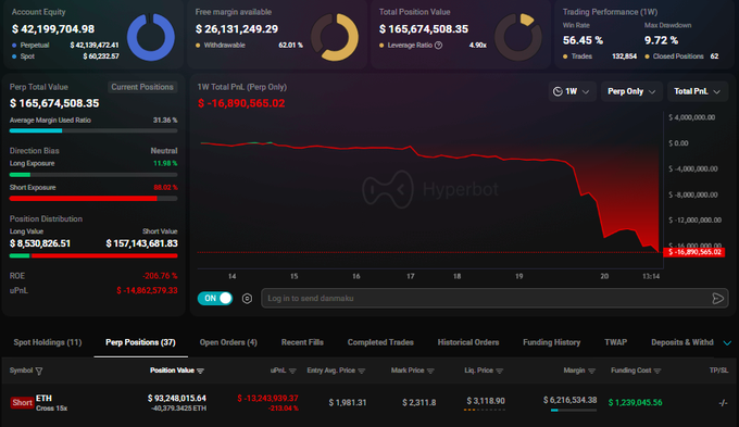 A Hyperbot trading dashboard shows a Hyperliquid account with Account Equity of $42,199,704.98, a significant 1W PnL of -$16,890,665.02, and a Short exposure of 82.02%; wighin a notable ETH Short position.
