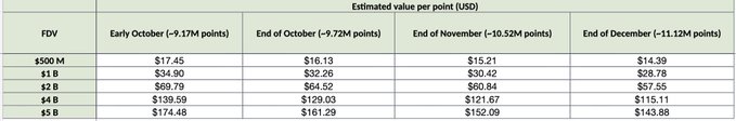 A spreadsheet table titled "Estimated value per point (USD)" that calculates the USD value of one Variational ($VAR) airdrop point across five FDV scenarios ($500M, $1B, $2B, $4B, $5B) at four timestamps (Early October, End of October, End of November, and End of December), showing per-point values ranging from approximately $17.45 to $174.48 as total points increase from ~9.17M to ~11.12M.