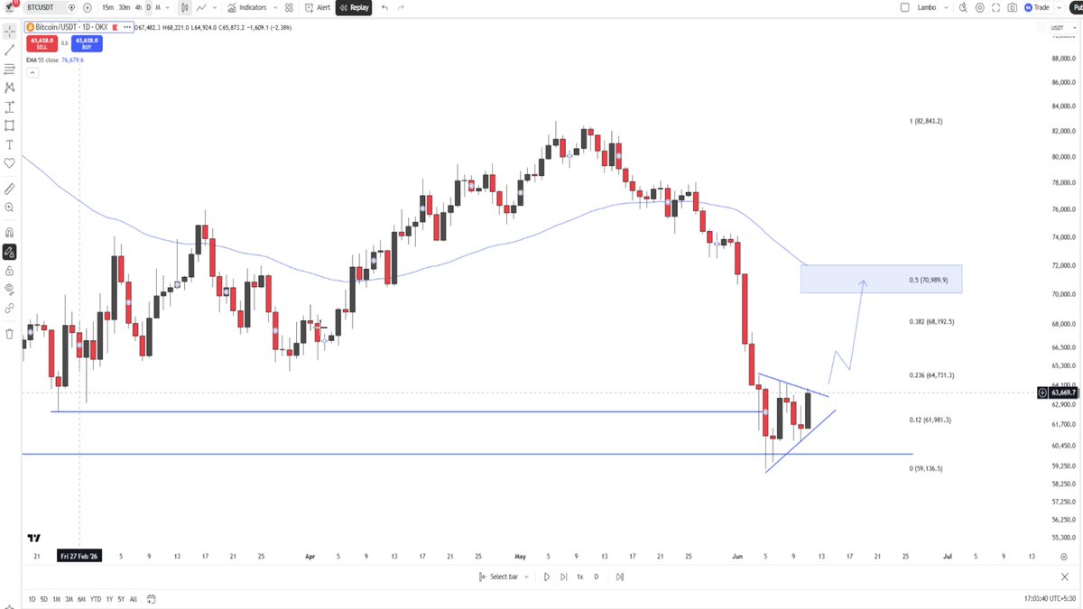 The image shows a scatter chart or graph containing Bitcoin price data with ticks indicating various levels of prices, likely ranging from 0.72K (possibly around $0.73) all the way up to 100K+ (like $1). The chart has a black and white background which helps emphasize the trends and fluctuations in the cryptocurrency market better. In the image, there is also text that reads "BTC #BTC Update: This hit first fib level at 0.236 at 64.7k" and "Focus on what is in the image and how it relates to the post." The text provides additional context or details about the chart, like the Fibonacci level of the Bitcoin price.