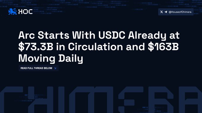 A House of Chimera (HOC) social media post features the headline "Arc Starts With USDC Already at $73.3B in Circulation and $163B Moving Daily," highlighting Circle's USDC stablecoin's existing massive infrastructure—$73.3B in circulation and $163B in daily onchain movement across 35 chains—as the foundation for Arc's entry into the market.