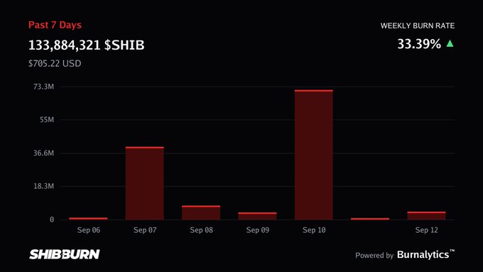 A bar chart from SHIBBURN showing the past 7 days of $SHIB burns totaling 133,884,321 ($705.22 USD) with a weekly burn rate of 33.39%, peaking on Sep 10.
