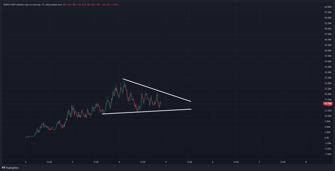 A TradingView chart shows the $NUDES/USD pair (previously Nude Energy Corp) on Coinbase at $19.480 with a descending triangle pattern forming, supporting the poster's sentiment of holding through consolidation with a "never sell your $NUDES, good night" caption.