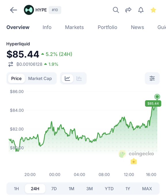A CoinGecko chart showing Hyperliquid (HYPE) trading at $85.44, up 5.2% (24H) and 1.9% against BTC—capturing the excitement behind "wow $hype ahhhhhh" as the price spikes near a 24-hour high around the $86 mark.
