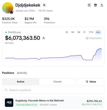 A screenshot of the Polymarket profile for user "Djdjdjekekek" showing $6,073,363.50 in all-time profit on $325.0K positions value, with a $2.9M biggest win across 396 predictions, featuring an active position on the Augsburg vs. Facundo Mena & Kai Wehnit tennis match valued at $295,750.63.