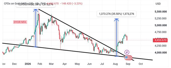 A weekly candlestick chart of Gold (XAU/USD) CFDs displaying a clear falling wedge formation, with trendlines converging from late 2025 through 2026 and a breakout above the upper trendline in early August. Annotations highlight a 1,373.276 (35.50%) projection target, current price at 4,453.670, and a "DYOR NFA" disclaimer.