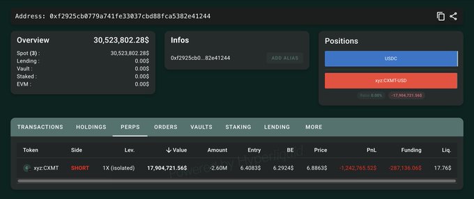 This image shows a Hyperliquid wallet with a $30,523,802.28 overview balance, displaying a $17,904,721.565 short position on xyz:CXMT-USD. The post suggests this large, recent short position could be due to insider information.