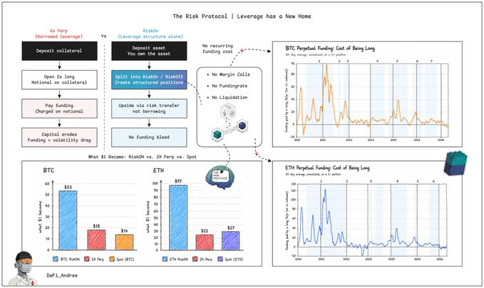 Complex infographic titled 'The Risk Protocol: Leverage has a New Home' comparing 1x Perp vs RivrDEX structures, featuring BTC/ETH perpetual funding cost charts and cost comparisons.