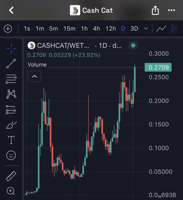 TradingView chart of 'Cash Cat' (CASHCAT/WET) token showing a 1D candlestick chart with price at 0.2709, up 23.92% (+0.05229), with volume indicator.