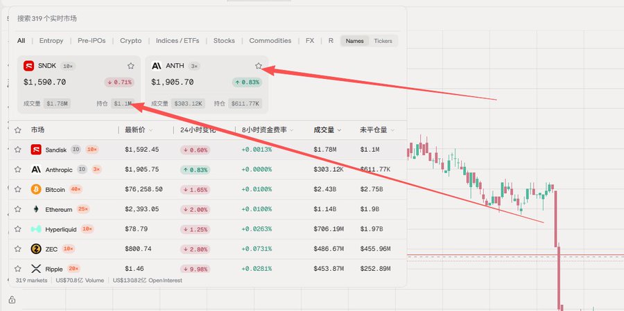 A cryptocurrency trading platform interface displays the top markets led by SNDK ($1,590.70, -0.71%) and ANTH ($1,905.70, +0.83%), with arrows highlighting these pre-IPO token listings that include notable names like Anthropic ($303.12K volume) and Sandisk ($1.78M volume), illustrating the Entropy platform's diverse trading pairs beyond just major cryptocurrencies like Bitcoin and Ethereum.