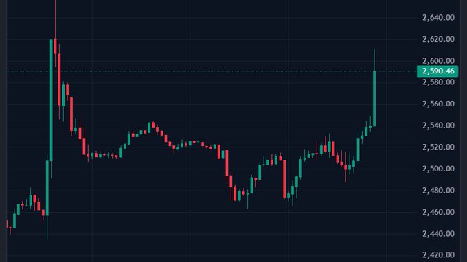 A candlestick chart shows Ethereum's (ETH) price breaking back above the $2,600 level, with the current price marked at $2,590.46, supporting the post's bullish sentiment about ETH reclaiming $2,600 and potentially moving higher.