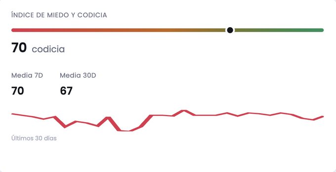 A financial dashboard in Spanish titled "ÍNDICE DE MIEDO Y CODICIA" showing a "codicia" (greed) rating of 70, with 7-day average at 70 and 30-day average at 67, accompanied by a red line chart.