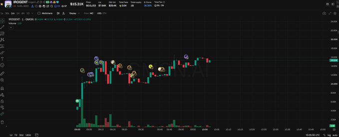 A candlestick chart of IQCENT - 1 GMKN token showing a sharp price spike with various emoji markers indicating trade signals, currently priced at $15.31K with a +252% daily change.
