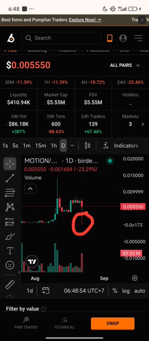 A mobile cryptocurrency trading app displays the 'MOTION/...' pair at $0.005550 with a 1D chart showing a 23.29% drop, highlighted by a red circle drawn on a recent candle in the price graph.