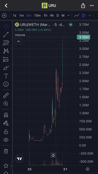 A trading chart on TradingView for the ticker 'URU/WETH' showing a 5-minute price graph with a significant spike, a current price of 3.36M, and a 24-hour volume of 188.56K.