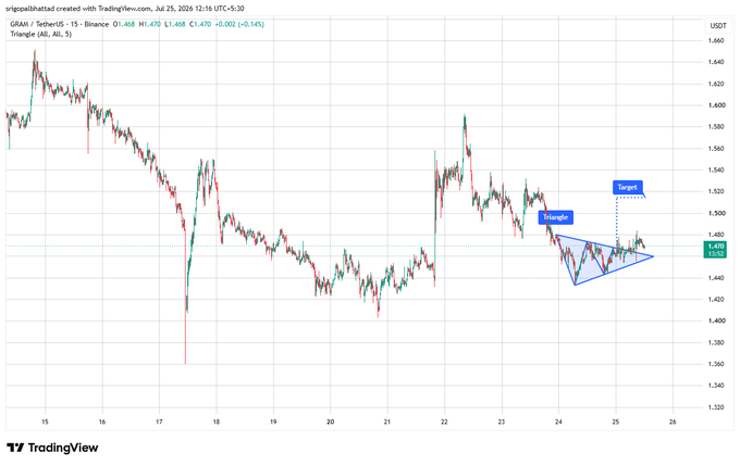 A TradingView chart showing the GRAIN / TetherUS pair (USDT) on a 15-minute timeframe, featuring a triangle pattern with 'Target' markers.