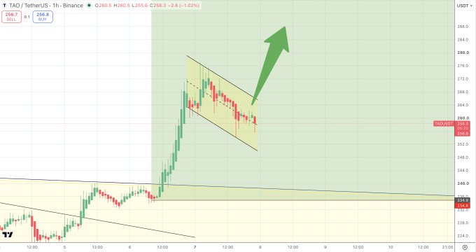 A 1-hour Binance chart for TAO/USDT shows the price breaking out of a descending channel (yellow), forming a bullish pennant pattern with a large green arrow indicating a projected upward move toward the $280+ resistance level, supporting the post's claim that $TAO is "reloading for the next leg up."