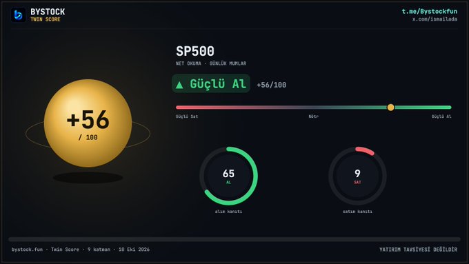 A 'BYSTOCK TWIN SCORE' dashboard for SP500 shows a 'Strong Buy' rating with a score of +56/100, supported by buy and sell signals.
