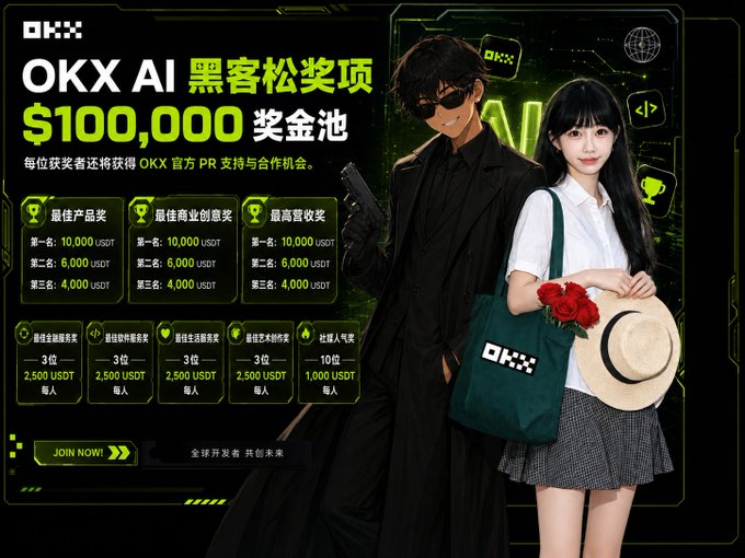 An OKX promotional poster for 'OKX AI 黑客松奖项' (OKX AI Hackathon) featuring a $100,000 prize pool, showing a male character in sunglasses and a female character in school uniform, with prize tier breakdowns in USDT.