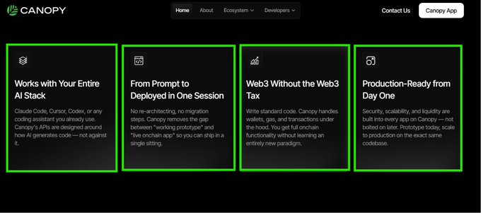 The image shows a section of the Canopy (CNPYNetwork) website displaying four feature highlights with green-bordered cards: "Works with Your Entire AI Stack," "From Prompt to Deployed in One Session," "Web3 Without the Web3 Tax," and "Production-Ready from Day One." The cards emphasize that Canopy's APIs are designed around familiar AI coding assistants like Claude Code, Cursor, and Codex, allowing builders to deploy onchain apps in a single sitting without learning a new workflow—directly illustrating the post's point about a seamless prompt-to-deployment experience.