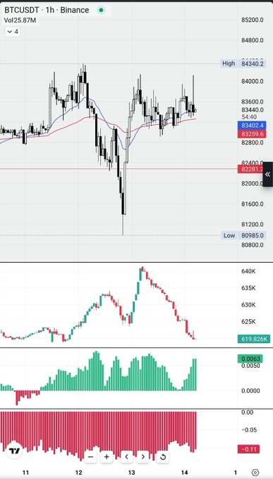A TradingView BTCUSDT 1h chart from Binance shows Bitcoin's price action hovering around $83,402 after a sharp drop from ~$84,340, with the lower panels displaying a steep decline in open interest to 619.826K, visually confirming the post's claim that open interest has been completely flushed out.