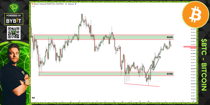 A Bitcoin ($BTC) price chart from Bybit's perpetual contract shows a trading range highlighted between the $59K support and $64K resistance levels, with green and red marked zones indicating these key areas. The chart illustrates the recent move from the range low to range high that the post references, with price now approaching the $64K resistance zone where traders should be cautious.