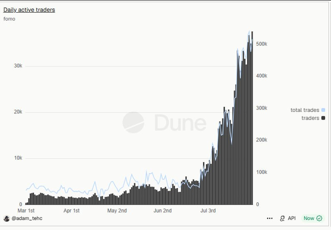 A Dune Analytics chart titled "Daily active traders" displays trader and total trade metrics for "fomo" from March 1st through mid-July, showing a dramatic surge in both metrics starting around early July—peaking at over 500k total trades and roughly 30k traders—reflecting the post's caution about renewed market activity where many new participants are entering but getting burned.