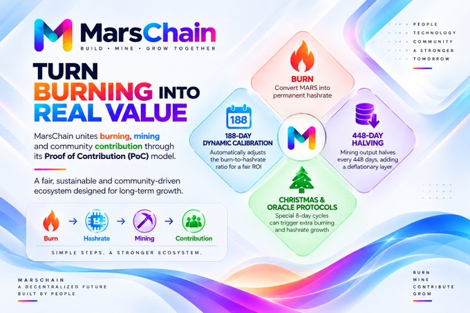 A promotional graphic for 'MarsChain' with the tagline 'TURN BURNING INTO REAL VALUE', detailing features like '188-DAY DYNAMIC CALIBRATION', '448-DAY HALVING', and 'CHRISTMAS & ORACLE PROTOCOLS'.