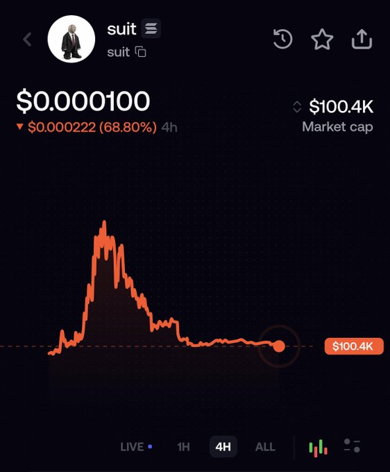 A cryptocurrency chart for a token named 'suit' (with a man in a suit icon), showing a price of $0.000100, down $0.000222 (68.80%) over 4 hours, with a market cap of $100.4K.