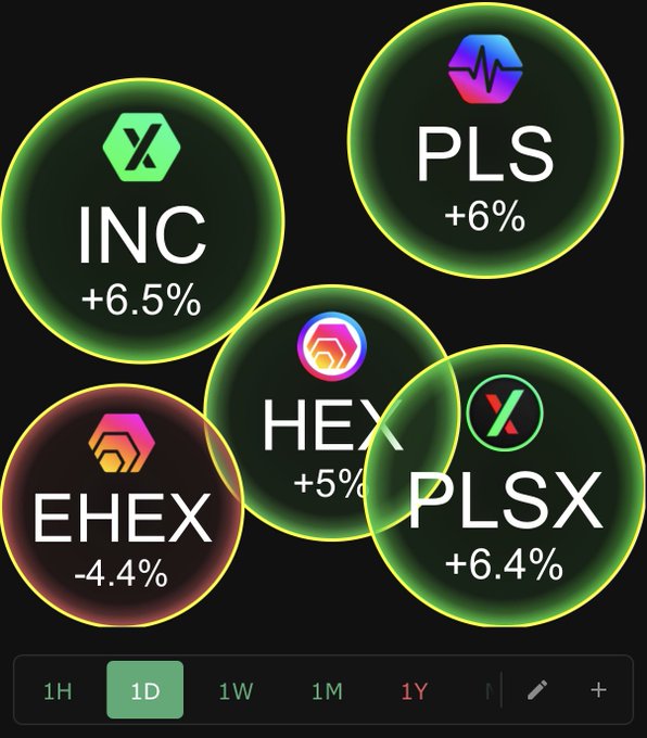A dark themed graphic displays five crypto tokens in circles: INC (+6.5%), PLS (+6%), EHEX (-4.4%), HEX (+5%), and PLSX (+6.4%).