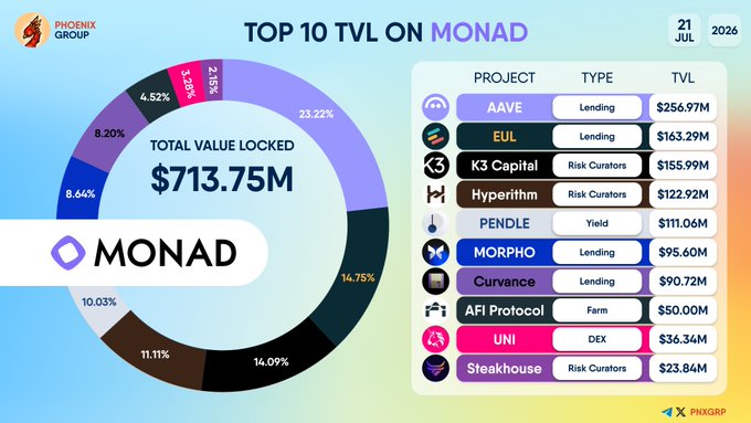 The image is a donut chart and ranked list from Phoenix Group (dated July 21, 2026) titled "TOP 10 TVL ON MONAD," showing a total value locked of **$713.75M**, with **AAVE** leading at **$256.97M (23.22%)**, followed by **EUL ($163.29M)**, **K3 Capital ($155.99M)**, **Hyperithm ($122.92M)**, **PENDLE ($111.06M)**, **MORPHO ($95.60M)**, **Curvance ($90.72M)**, **AFI Protocol ($50.00M)**, **UNI ($36.34M)**, and **Steakhouse ($23.84M)**, directly corresponding to the tagged tickers in the post.