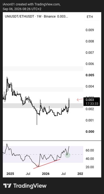 The image is a TradingView weekly chart of UNFIUSDT/ETHUSDT on Binance, showing UNI priced in ETH breaking above its consolidation range with a red uptrend line and rising RSI in the lower panel, currently around 0.003 ETH as of Sep 6, 2026, visually supporting the post's claim that UNI has broken out of its range and is outperforming ETH.