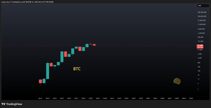 A TradingView chart of Crypto_Doc_X1 showing Bitcoin (BTC) projected on a logarithmic scale with candlestick patterns extending across decades from 2011 to 2053, with the title indicating '유럽 채권 32, 2026-09-24 UTC+0에 상장됨'.