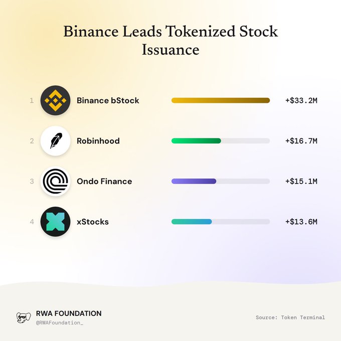 An RWA Foundation chart titled 'Binance Leads Tokenized Stock Issuance' ranking Binance bStock (+$33.2M), Robinhood (+$16.7M), Ondo Finance (+$15.1M), and xStocks (+$13.6M).