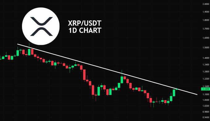 The image shows the XRP/USDT 1D chart with a descending trendline, where XRP is currently testing resistance at approximately $1.1410, consistent with the post's claim that "#XRP is currently testing the resistance of the descending trendline."