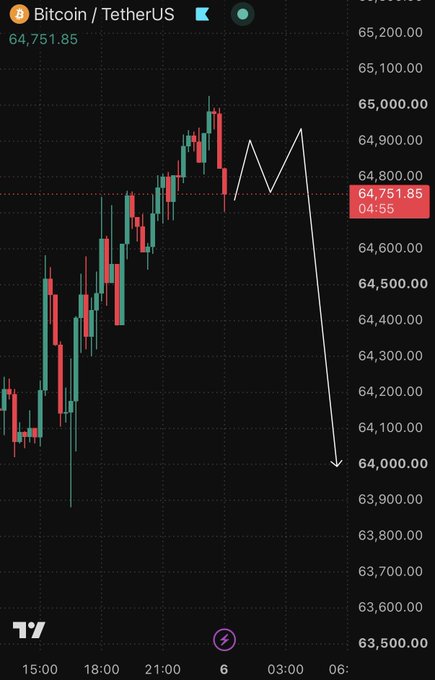 A Bitcoin/TetherUS (BTC/USDT) candlestick chart shows price climbing to around $64,900 before being annotated with a white arrow predicting a sharp drop toward $64,000, with the current price displayed at $64,751.85, visually illustrating the bearish short setup referenced in the post.