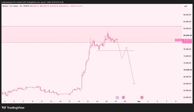 A TradingView chart of Bitcoin/USD on Crypto.com exchange dated August 27, 2024, showing BTCUSD at $78,628.22 with a -0.21% change and a downward price projection.
