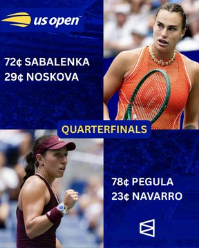The image is a US Open quarterfinals promotional graphic featuring Aryna Sabalenka (72¢) vs. Linda Noskova (29¢) and Jessica Pegula (78¢) vs. Emma Navarro (23¢), with player photos highlighting the matchups. It complements the post by visually previewing the two women's quarterfinal matchups alongside their current Polymarket odds, emphasizing Sabalenka and Pegula as favorites.