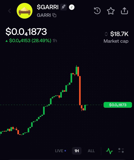 A cryptocurrency price chart for $GARRI shows a price of $0.0₄1873, up 28.49% with a market cap of $18.7K, displaying a sharp spike and drop pattern on a 1H timeframe.
