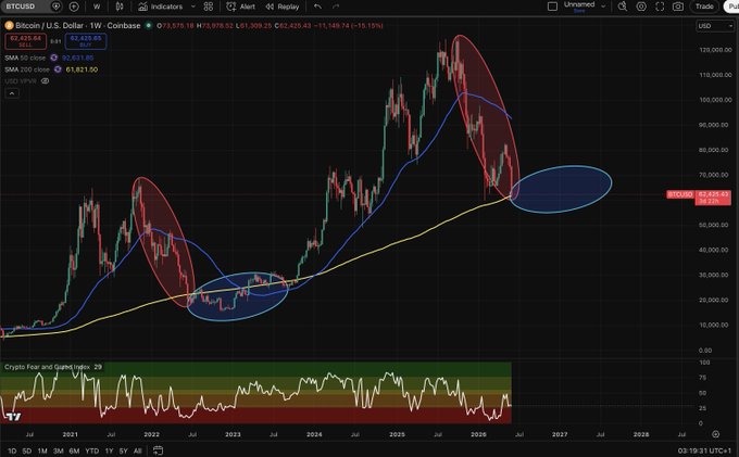 A financial chart shows a downward trend with peaks of red, indicating a decrease in value or price. The chart also displays a line graph showcasing Bitcoin's fluctuations, with the color blue representing periods of growth. The caption at the bottom says "We just did the red (returned to the 200 week MA). Now it's time to chop around in the blue for the next 6 months. Don' over think it." This suggests that there is a need to pay attention to Bitcoin's performance during the following six months, and not let emotions or assumptions cloud judgment when making investment decisions based on its fluctuations.