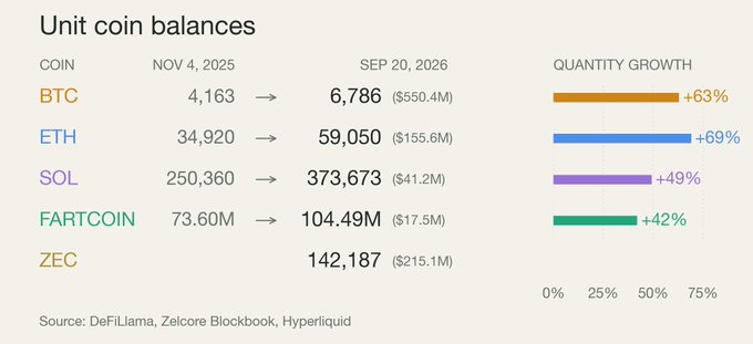 A table showing Unit coin balances for BTC, ETH, SOL, FARTCOIN, and ZEC, comparing holdings between Nov 4, 2025 and Sep 20, 2026, with quantity growth percentages ranging from +42% to +69%. Source: DeFiLlama, Zelcore Blockbook, Hyperliquid.