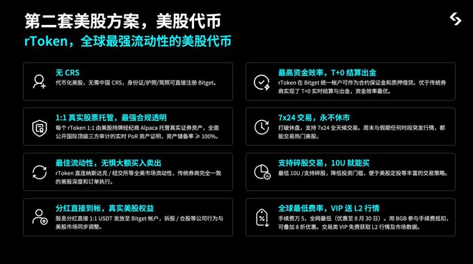 A promotional slide for Bitget's rToken US stock proxy service, highlighting features like no CRS, 1:1 real stock custody, T+0 settlement, 24/7 trading, and global low fees.