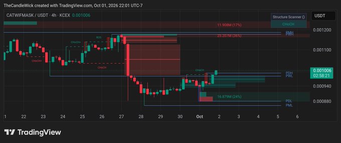 A TradingView 4-hour candlestick chart of CATWIFMASK/USDT shows a sharp 17% selloff from ~$0.0012 down to $0.001006, with annotated "Choch" (Change of Character) signals marking a bearish structure break highlighted by a red shaded zone. The chart visually reinforces the post's claim that the dip toward the 1 mil (0.001) level represents a buyable "nuke" for recovery.