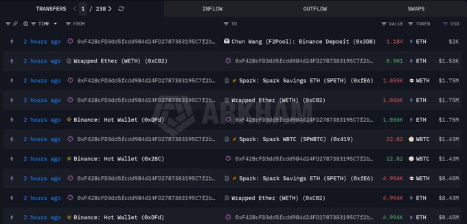 The image shows a table of Bitcoin mining addresses with their balances, along with information about the miners' positions in different cryptocurrencies such as Bitcoin (BTC), Ethereum (ETH), and WBTC. The address 0xF42...f2b51 is prominently featured on the left side of the image, and it has a balance of 7,650 ETH. This address appears to be buying Bitcoin from another miner who has already bought some Bitcoin. The other addresses in the table are located at various positions across the image, indicating that these miners have different levels of involvement with Bitcoin mining.