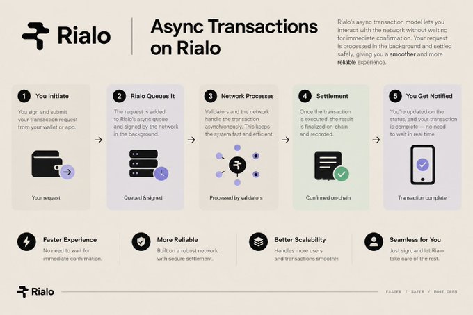 An infographic titled 'Async Transactions on Rialo' explains a 5-step transaction process: You Initiate, Rialo Queues It, Network Processes, Settlement, and You Get Notified.