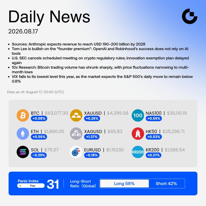 A 'Daily News' summary dated 2026.08.17 lists financial headlines about Anthropic's projected revenue, Tom Lee's bullish outlook, SEC crypto meeting cancellations, and shrinking Bitcoin trading volume, accompanied by market data for BTC, ETH, SOL, gold, and indices.
