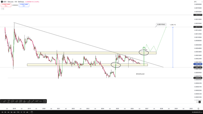 A weekly XRP/Bitcoin chart from Bitfinex displaying a symmetrical triangle pattern with bullish breakout projections, annotated with a 13x Fibonacci ratio (1.386x) target and two horizontal support zones suggesting XRP will dramatically outperform BTC, aligning with the post's claim that XRP will surge 13x versus Bitcoin to exceed $10 when BTC reaches $150K.